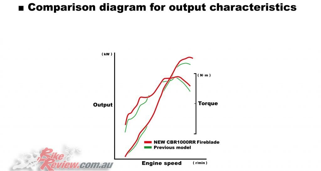 2017 Honda CBR1000RRSP Fireblade, power output comparison
