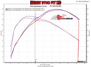 DNA Airfilter and Stage 2 Lid (blue line) compared to the standard airfilter and lid (red line) - Note the mid-range gains