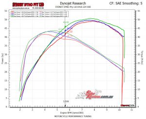 The mid-range gains here are pretty impressive. The green lines are the Akrapovic torque and hp. Blue is just the DNA airfilter and airbox lid mod, and the red lines are stock.