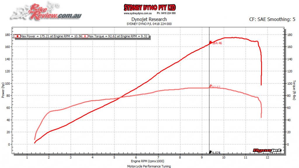 The Kawasaki Ninja SX SE has an incredible torque curve that stretches almost the entire rev range. The power is also smooth and stepless. In the upper rpm, ignition is pulled to tone it down but unrestricted the engine is eager to keep going and would surpass 200hp no dramas. Top speed we got on the dyno was 293km/h rev limiter in top. 