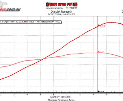 The Kawasaki Ninja SX SE has an incredible torque curve that stretches almost the entire rev range. The power is also smooth and stepless. In the upper rpm, ignition is pulled to tone it down but unrestricted the engine is eager to keep going and would surpass 200hp no dramas. Top speed we got on the dyno was 293km/h rev limiter in top.