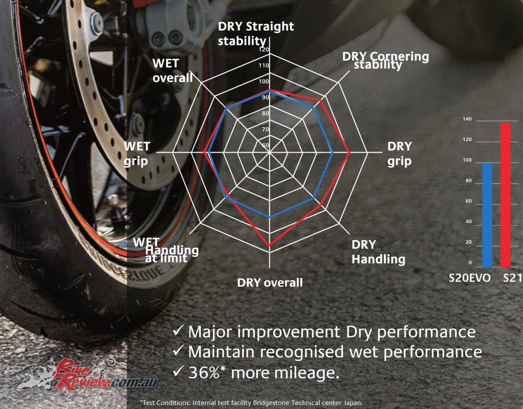 For Bridgestone's in-house comparison check out the graph