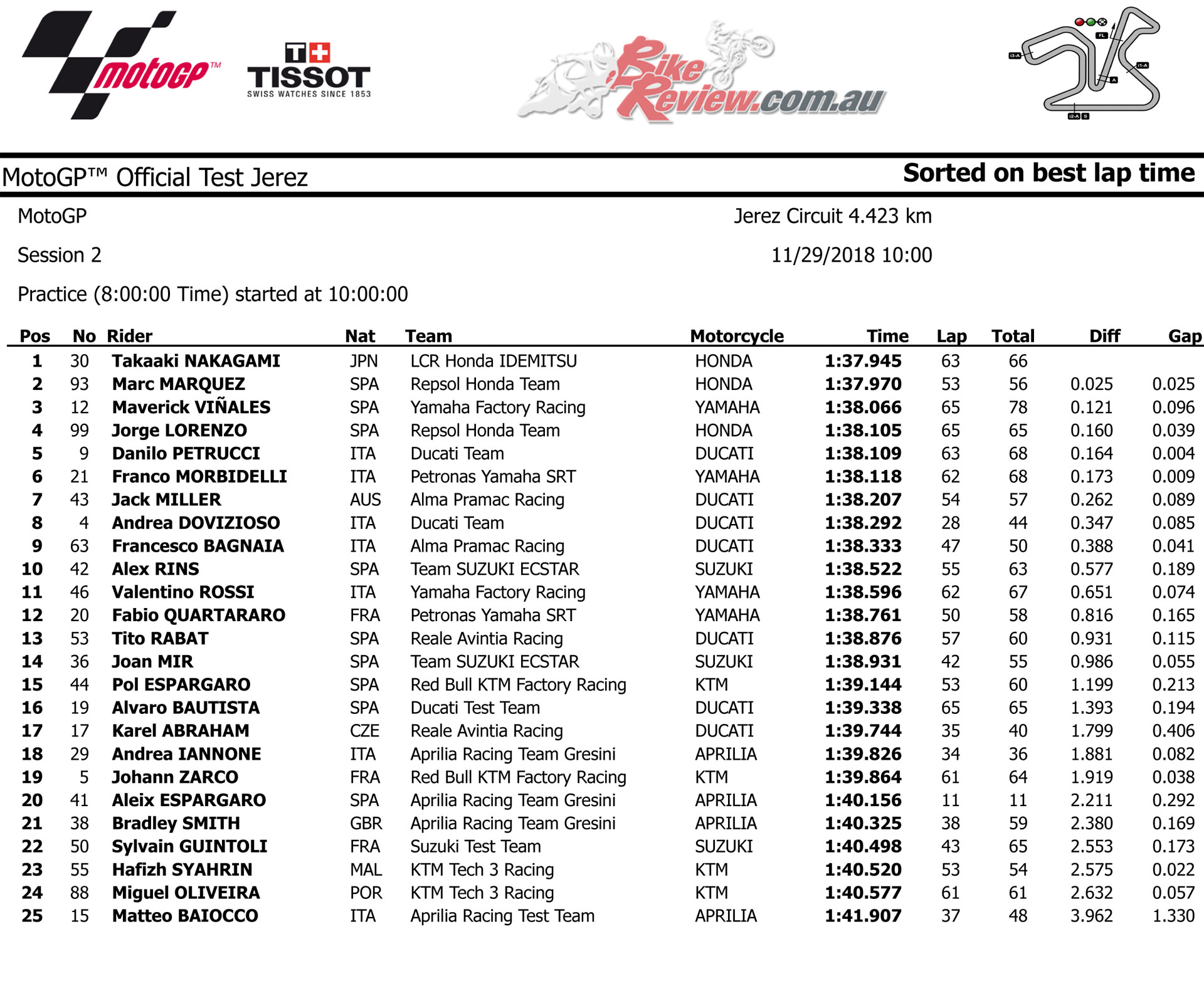 MotoGP Jerez Test - Nov 28-29 Overall Results
