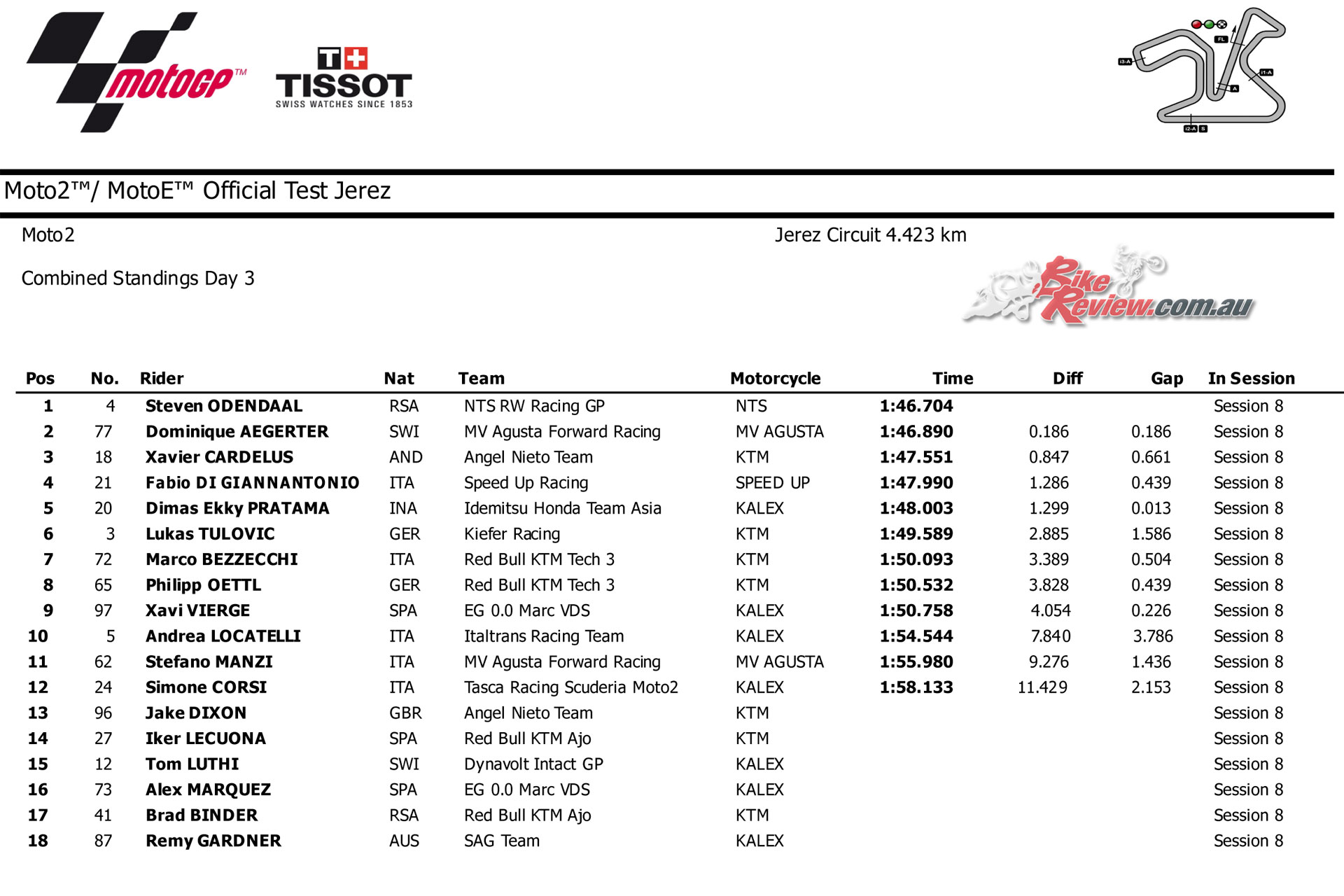 2018 MotoGP Jerez Test - Moto2 Results