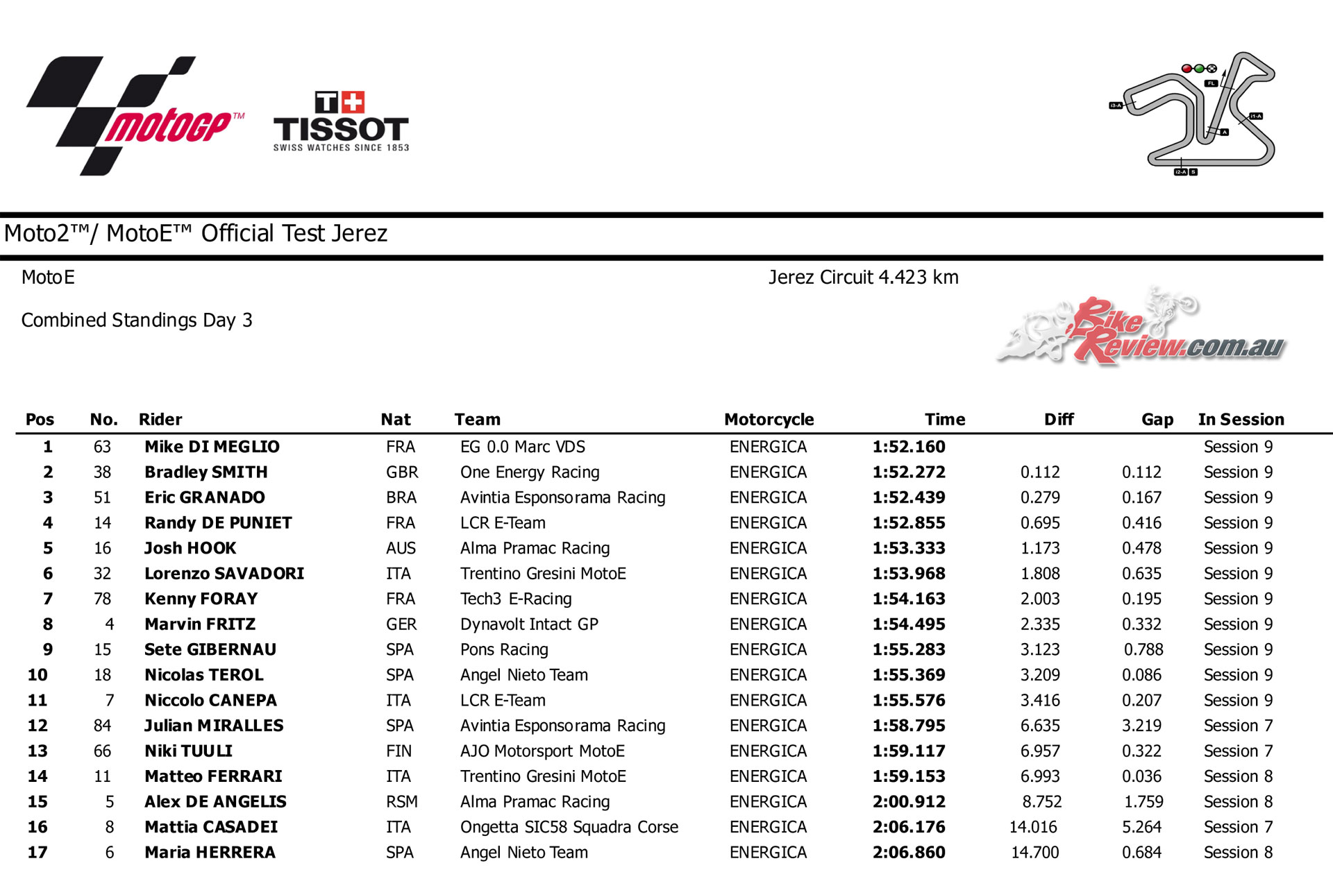 2018 MotoGP Jerez Test - MotoE Results