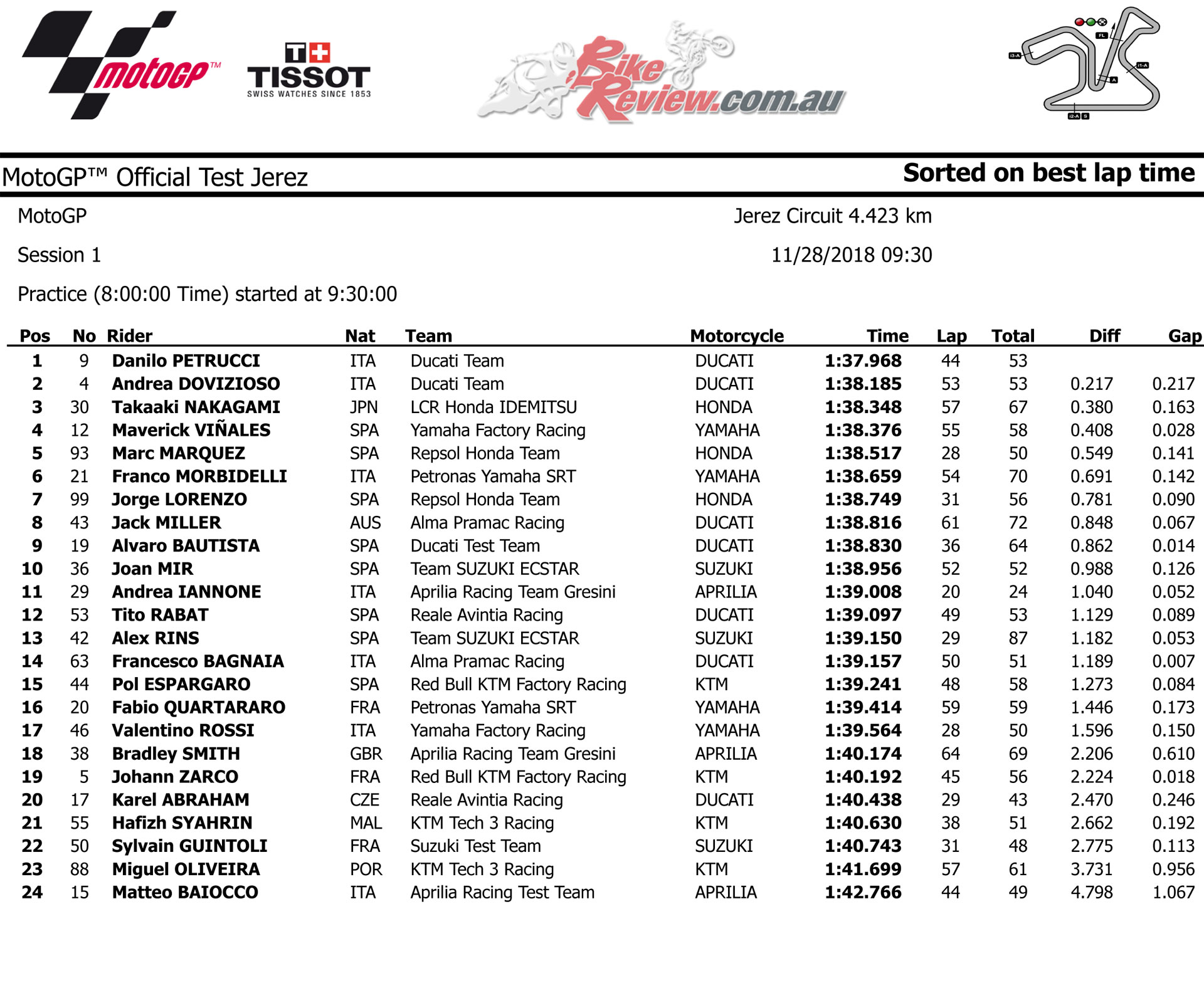 MotoGP Jerez Test - Nov 28 Results
