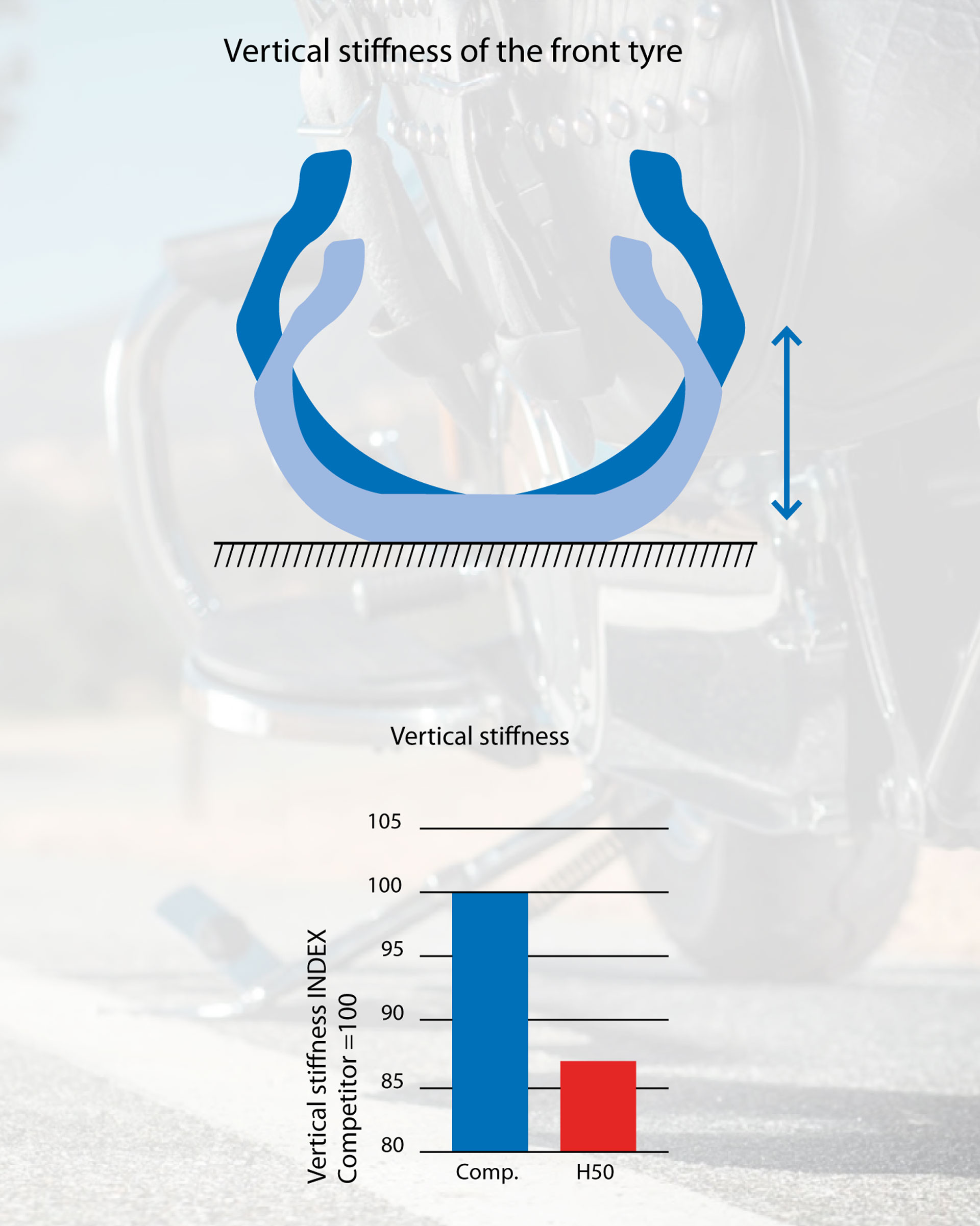 Assisting with the contact patch and comfort is the tyre vertical stiffness, which is lower than the competitor to provide better bump absorption, plus plenty of contact, without adversely effecting handling