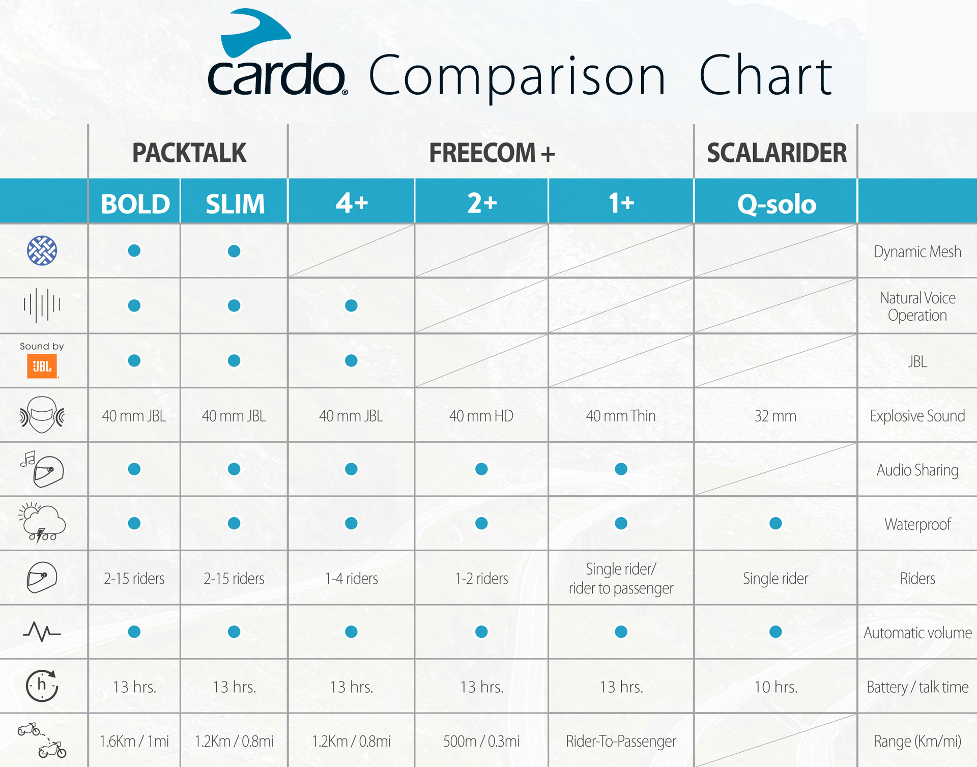 Here's a run down of the Cardo range and what you get on each