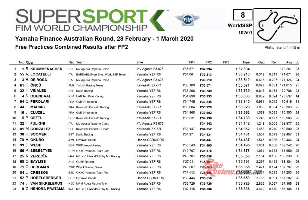 Combined Friday Supersport times, Phillip Island Round One. 