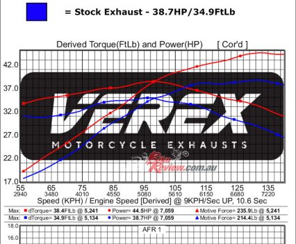 Verex- 2-1 vs Standard