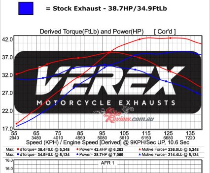 Verex- 2-2 vs Standard.