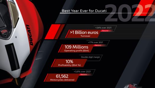 Ducati Passes One Billion Euros Revenue For The First Time!