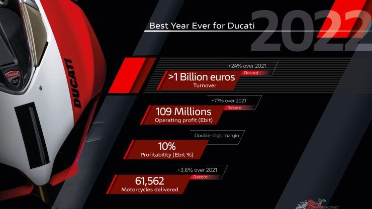 Ducati closes a year full of successes posting record figures for sales, revenue and operating profit that add to the exceptional triumphs achieved by Ducati in the racing world.