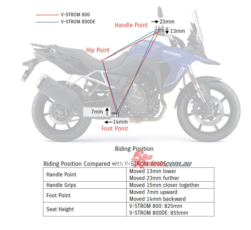 This compares the riding positions of the V-STROM 800 and 800 DE version.